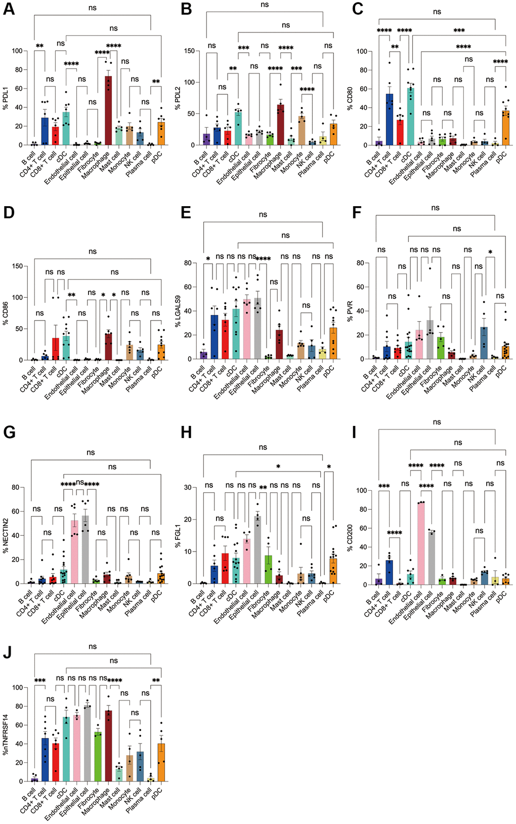 Flow cytometry analysis of the differences in the expression proportions of 10 immune checkpoint ligands in 13 cell subsets in human lung cancer. (A) Flow cytometry analysis of the expression ratio of PDL1 in 13 cell subsets; (B) Flow cytometry analysis of the expression ratio of PDL2 in 13 cell subsets; (C) Flow cytometry analysis of the expression ratio of CD80 in 13 cell subsets; (D) Flow cytometry analysis of the expression ratio of CD86 in 13 cell subsets; (E) Flow cytometry analysis of the expression ratio of LGALS9 in 13 cell subsets; (F) Flow cytometry analysis of the expression ratio of PVR in 13 cell subsets; (G) Flow cytometry analysis of the expression ratio of NECTIN2 in 13 cell subsets; (H) Flow cytometry analysis of the expression ratio of FGL1 in 13 cell subsets; (I) Flow cytometry analysis of the expression ratio of CD200 in 13 cell subsets; (J) Flow cytometry analysis of the expression ratio of TNFRSF14 in 13 cell subsets.