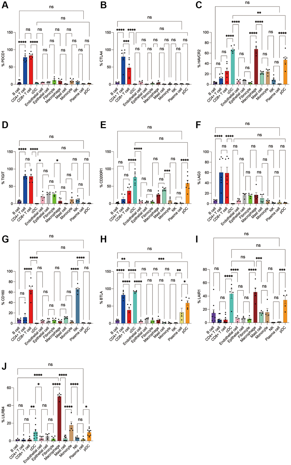 Flow cytometry analysis of the differences in the expression proportions of 10 immune checkpoint receptors in 13 cell subsets in human breast cancer. (A) Flow cytometry analysis of the expression ratio of PD-1 in 13 cell subsets; (B) Flow cytometry analysis of the expression ratio of CTLA4 in 13 cell subsets; (C) Flow cytometry analysis of the expression ratio of HAVCR2 in 13 cell subsets; (D) Flow cytometry analysis of the expression ratio of TIGIT in 13 cell subsets; (E) Flow cytometry analysis of the expression ratio of CD200R1 in 13 cell subsets; (F) Flow cytometry analysis of the expression ratio of LAG3 in 13 cell subsets; (G) Flow cytometry analysis of the expression ratio of CD160 in 13 cell subsets; (H) Flow cytometry analysis of the expression ratio of BTLA in 13 cell subsets; (I) Flow cytometry analysis of the expression ratio of LAIR1 in 13 cell subsets; (J) Flow cytometry analysis of the expression ratio of LILRB4 in 13 cell subsets.