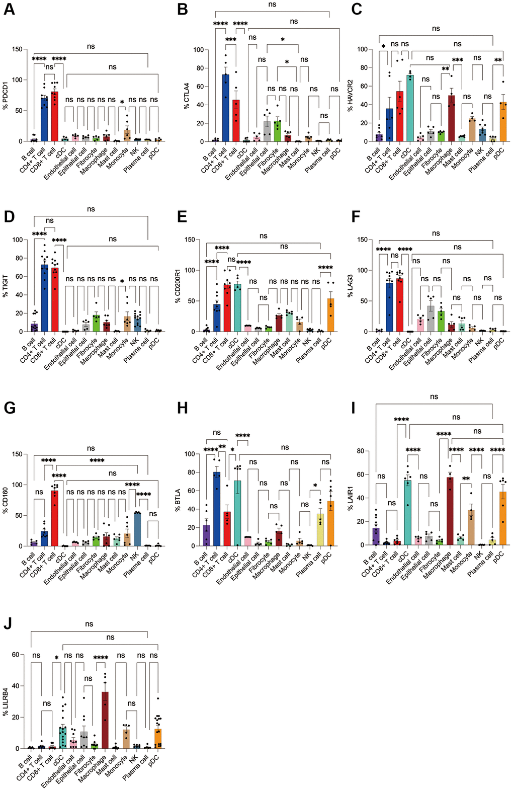 Flow cytometry analysis of the differences in the expression proportions of 10 immune checkpoint receptors in 13 cell subsets in human lung cancer. (A) Flow cytometry analysis of the expression ratio of PD-1 in 13 cell subsets; (B) Flow cytometry analysis of the expression ratio of CTLA4 in 13 cell subsets; (C) Flow cytometry analysis of the expression ratio of HAVCR2 in 13 cell subsets; (D) Flow cytometry analysis of the expression ratio of TIGIT in 13 cell subsets; (E) Flow cytometry analysis of the expression ratio of CD200R1 in 13 cell subsets; (F) Flow cytometry analysis of the expression ratio of LAG3 in 13 cell subsets; (G) Flow cytometry analysis of the expression ratio of CD160 in 13 cell subsets; (H) Flow cytometry analysis of the expression ratio of BTLA in 13 cell subsets; (I) Flow cytometry analysis of the expression ratio of LAIR1 in 13 cell subsets; (J) Flow cytometry analysis of the expression ratio of LILRB4 in 13 cell subsets.