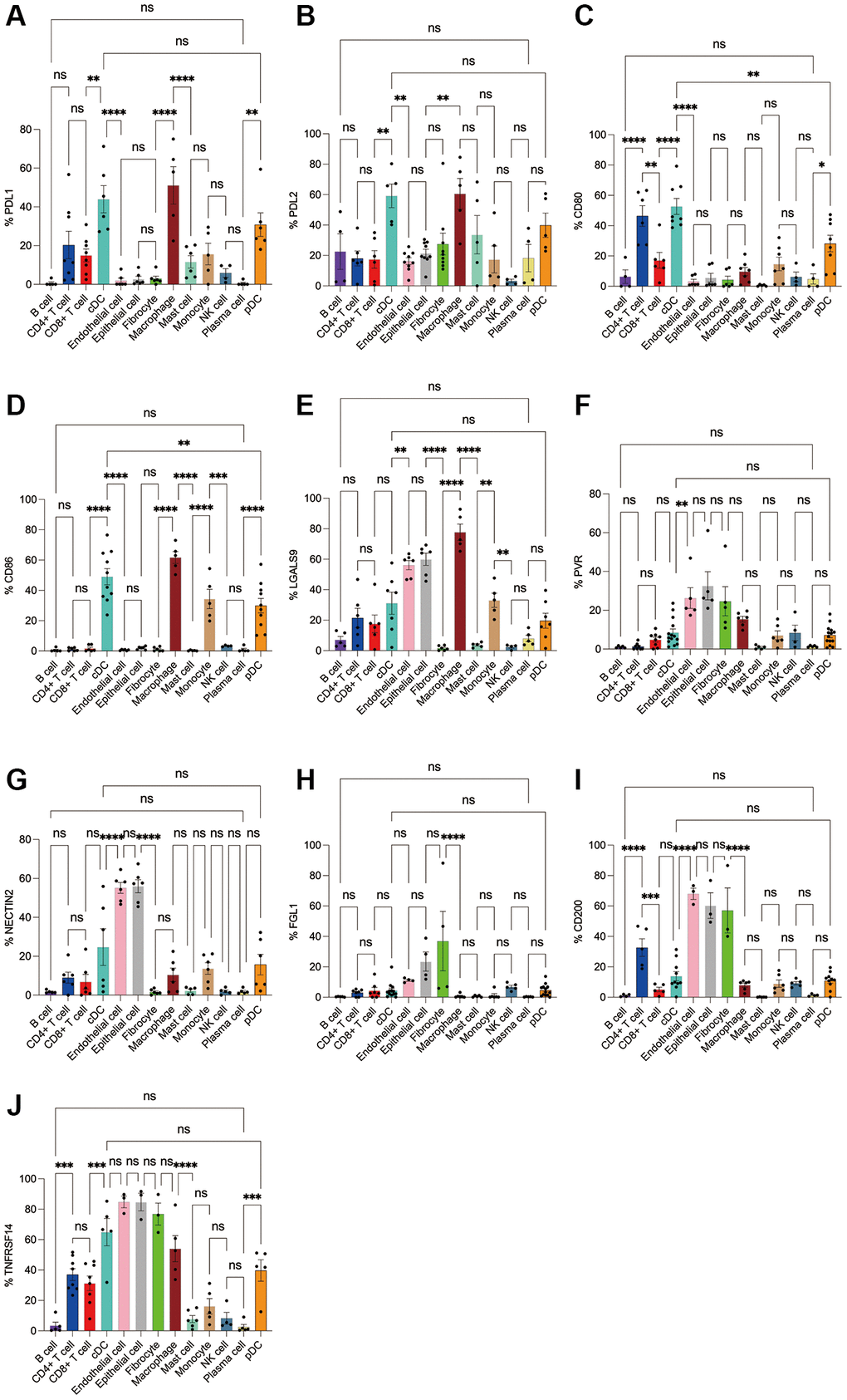 Flow cytometry analysis of the differences in the expression proportions of 10 immune checkpoint ligands in 13 cell subsets in human colorectal cancer. (A) Flow cytometry analysis of the expression ratio of PDL1 in 13 cell subsets; (B) Flow cytometry analysis of the expression ratio of PDL2 in 13 cell subsets; (C) Flow cytometry analysis of the expression ratio of CD80 in 13 cell subsets; (D) Flow cytometry analysis of the expression ratio of CD86 in 13 cell subsets; (E) Flow cytometry analysis of the expression ratio of LGALS9 in 13 cell subsets; (F) Flow cytometry analysis of the expression ratio of PVR in 13 cell subsets; (G) Flow cytometry analysis of the expression ratio of NECTIN2 in 13 cell subsets; (H) Flow cytometry analysis of the expression ratio of FGL1 in 13 cell subsets; (I) Flow cytometry analysis of the expression ratio of CD200 in 13 cell subsets; (J) Flow cytometry analysis of the expression ratio of TNFRSF14 in 13 cell subsets.