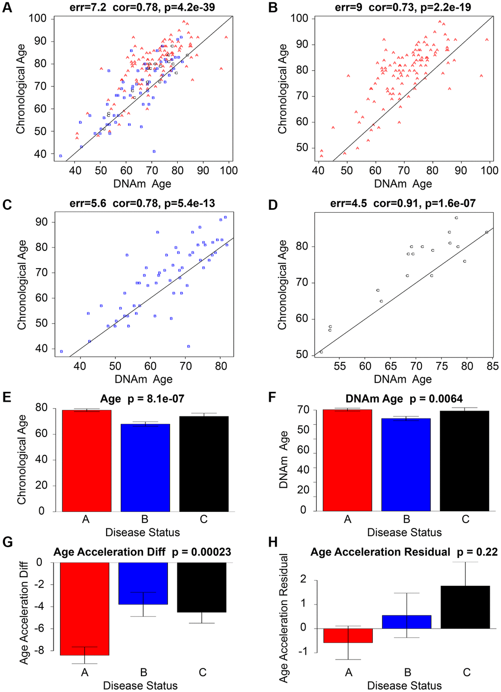 DNA methylation-estimated phenotypes, telomere length and risk of ...