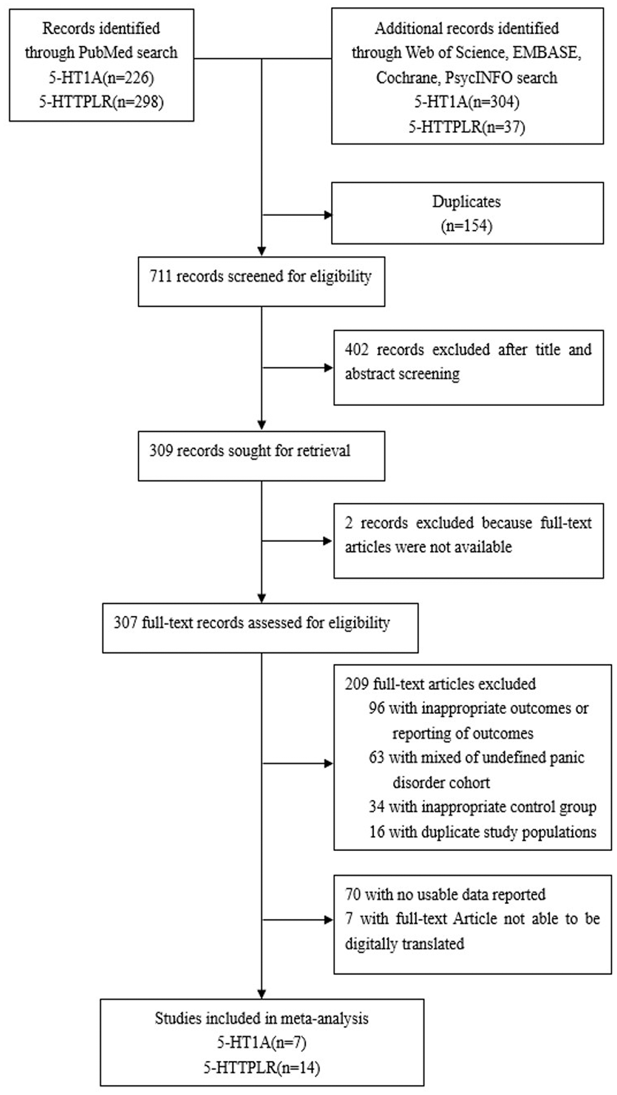 Association between 5-HT1A receptor C-1019G, 5-HTTLPR polymorphisms and ...