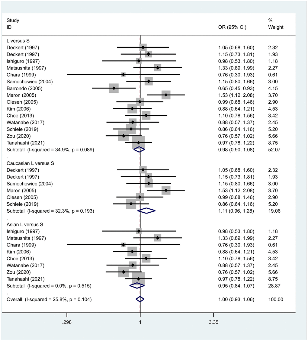 Results of the fixed-effects meta-analysis for the 5-HTTPLR genotype (L versus S) in PD and control groups.