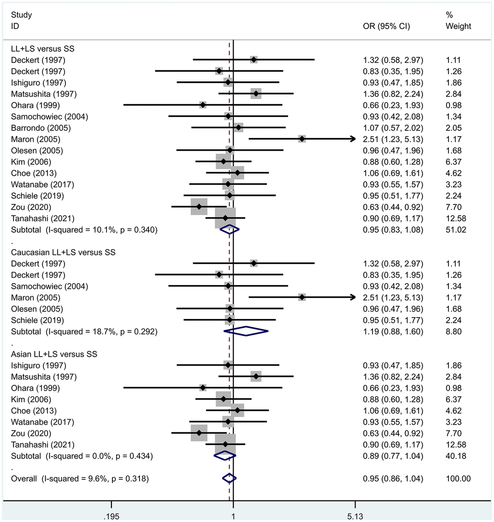 Results of the fixed-effects meta-analysis for the 5-HTTPLR genotype (LL+LS versus SS) in PD and control groups.