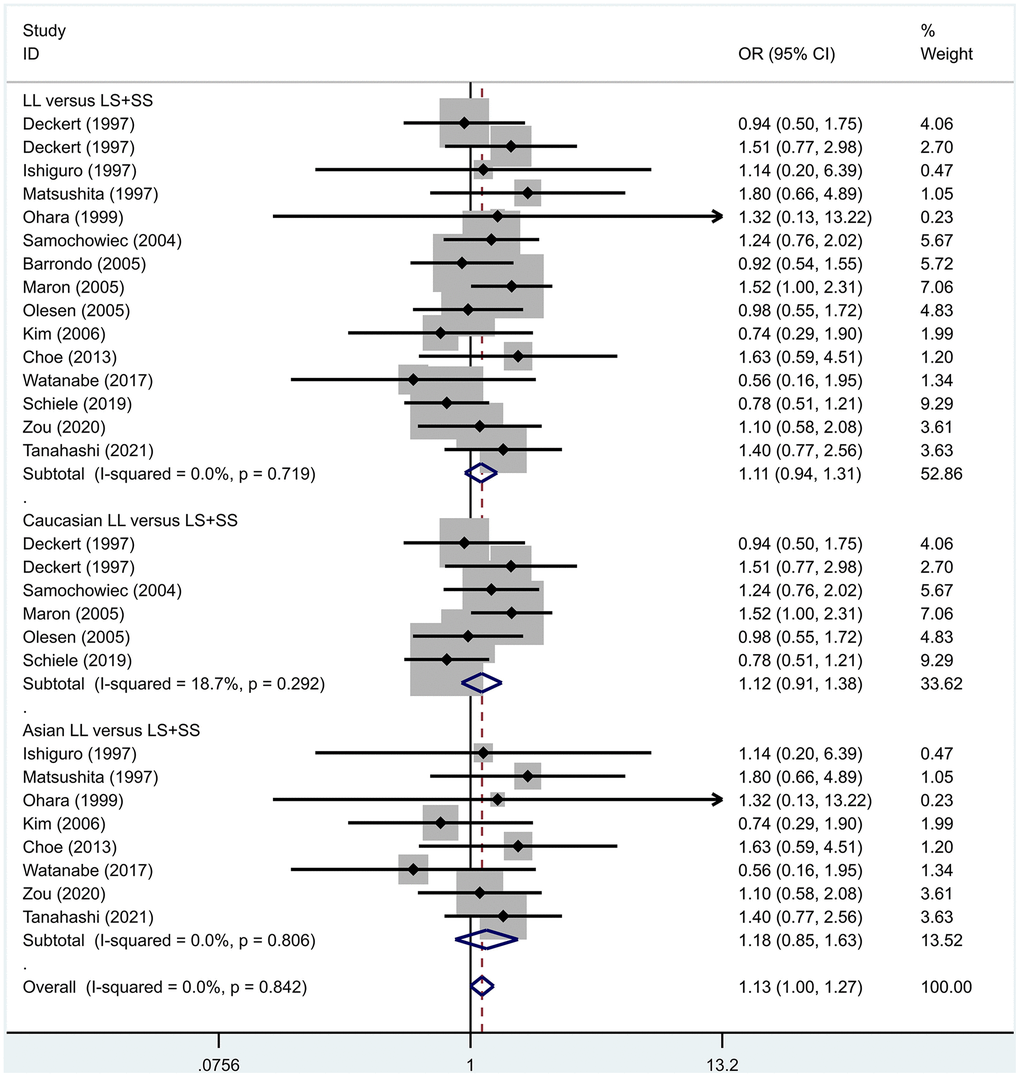 Results of the fixed-effects meta-analysis for the 5-HTTPLR genotype (LL versus LS+ SS) in PD and control groups.