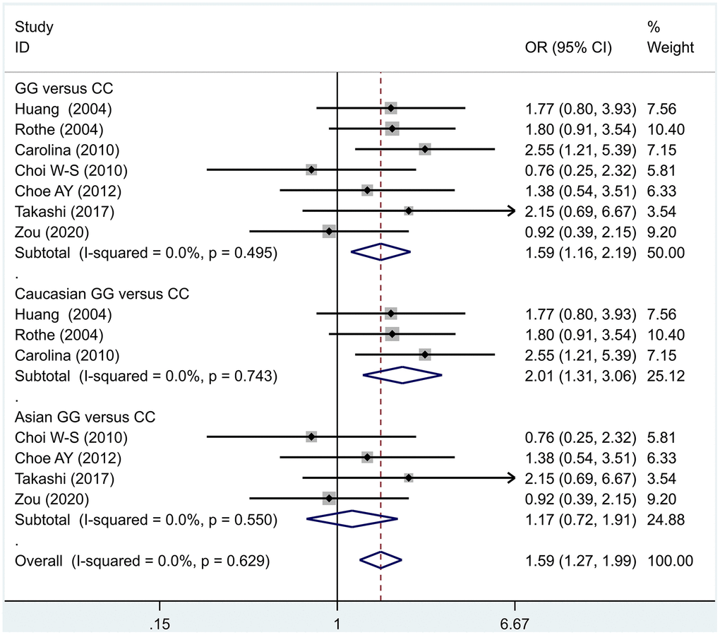 Results of the fixed-effects meta-analysis for the 5-HT1A genotype (GG versus CC) in the PD and control groups.