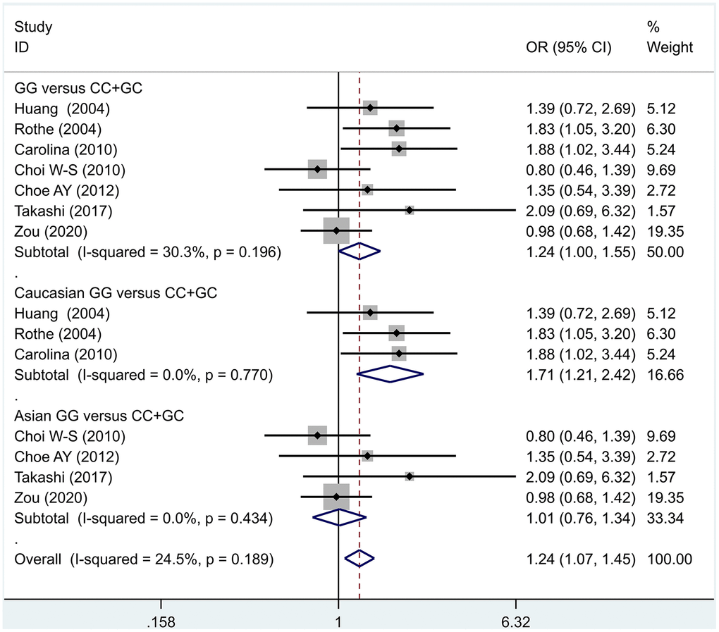 Results of the fixed-effects meta-analysis for the 5-HT1A genotype (GG versus CC +GC) in the PD and control groups.