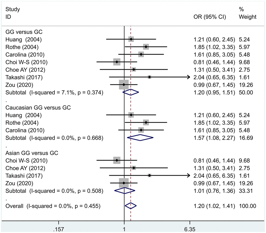 Results of the fixed-effects meta-analysis for the 5-HT1A genotype (GC versus CC) in the PD and control groups.