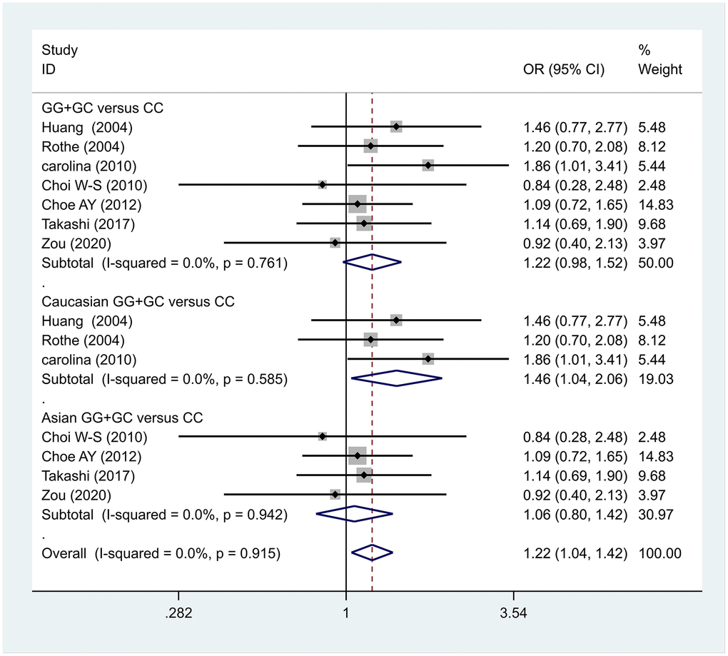 Results of the fixed-effects meta-analysis for the 5-HT1A genotype (GG+GC versus CC) in the PD and control groups.