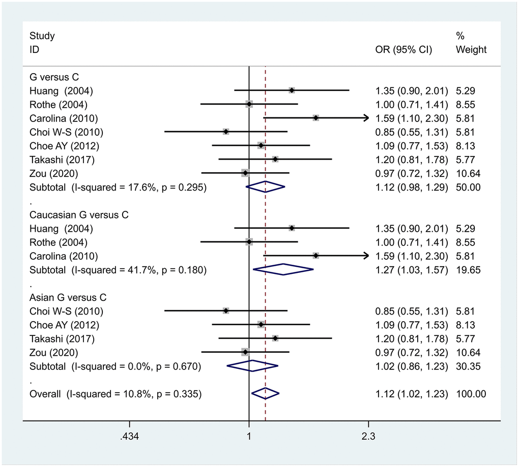 Results of the fixed-effects meta-analysis for the 5-HT1A allele (G vs. C) in the PD and control groups.