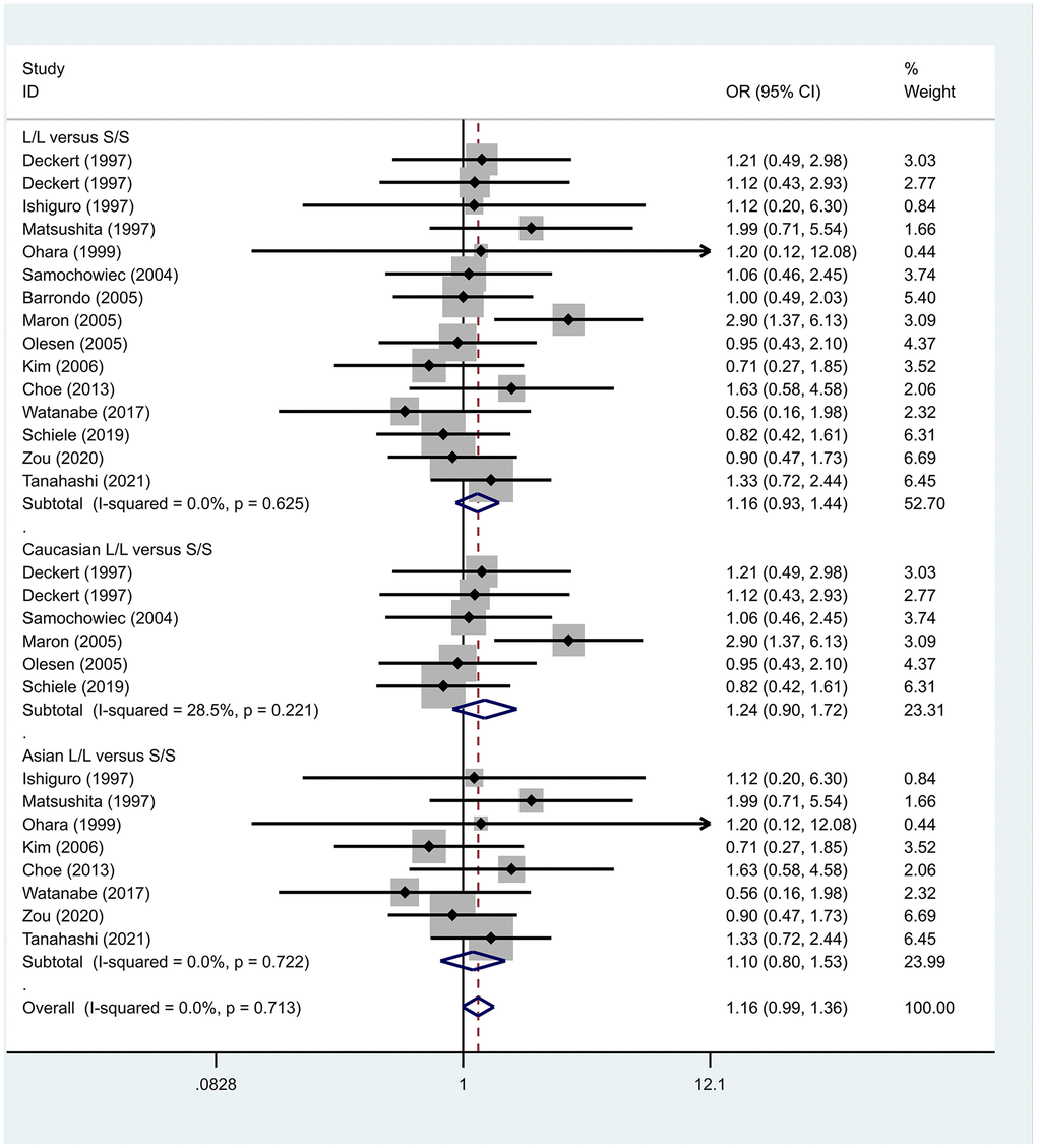 Results of the fixed-effects meta-analysis for the 5-HTTPLR genotype (L/L versus S/S) in PD and control groups.