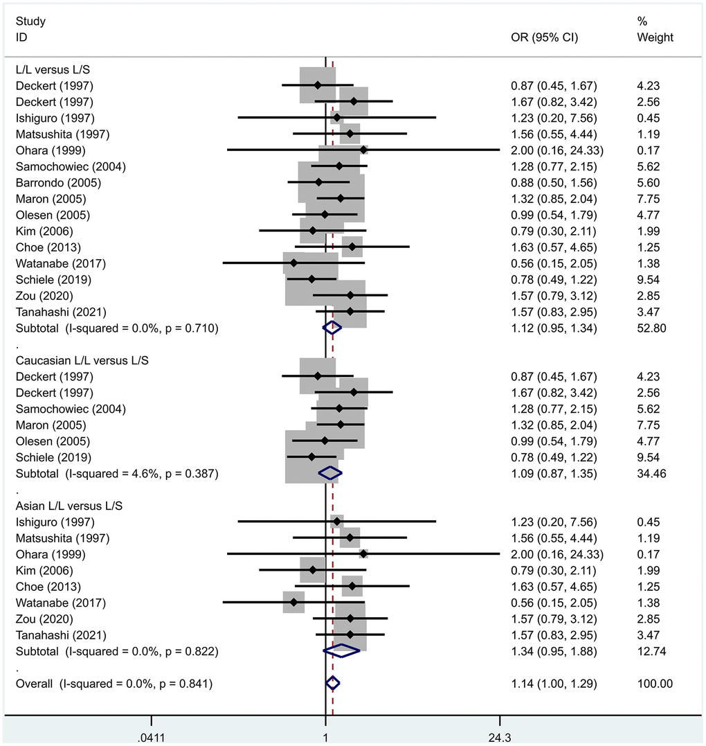 Results of the fixed-effects meta-analysis for the 5-HTTPLR genotype (L/L versus L/S) in PD and control groups.