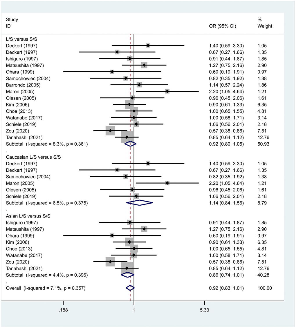 Results of the fixed-effects meta-analysis for the 5-HTTPLR genotype (L/S versus S/S) in PD and control groups.