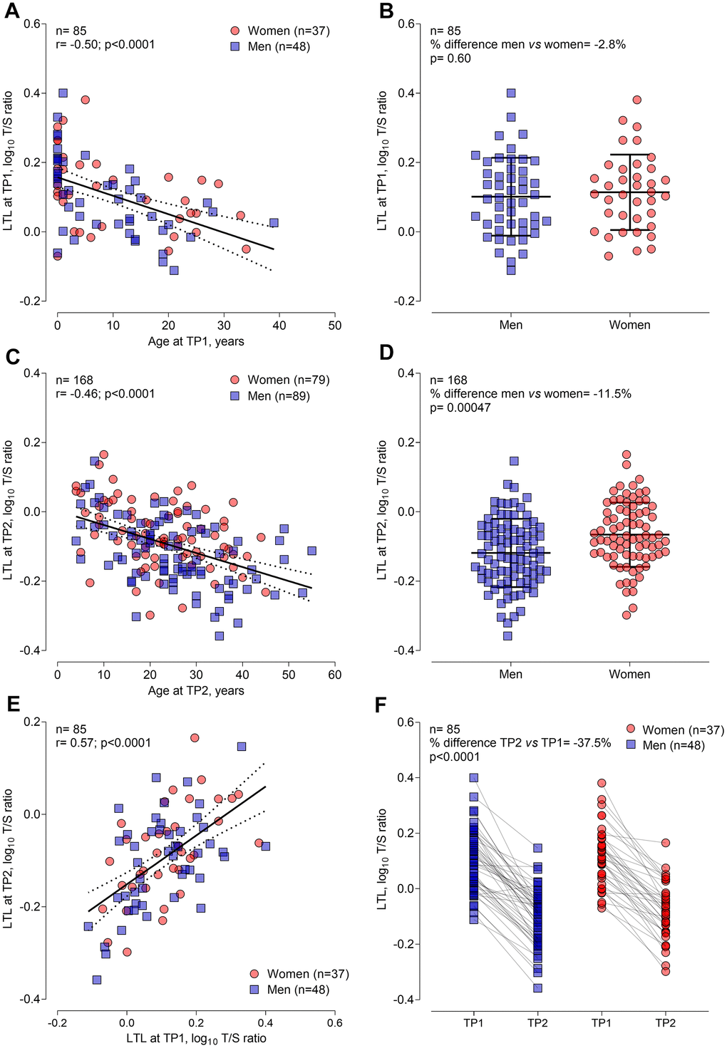 General demographic determinants of leukocyte telomere length at timepoint 1 (n=85) and at timepoint 2 (n=168) in CF patients. (A) and (C) Pearson correlation of LTL with age at TP1 and TP2, respectively. (B) and (D) Sex differences in LTL at TP1 and TP2, respectively. (E) Pearson correlation of LTL at TP1 and TP2, representing LTL tracking over time. (F) Decline in LTL for 85 participants from TP1 to TP2. Abbreviations: TP1: timepoint 1; TP2: timepoint 2; LTL: leukocyte telomere length.