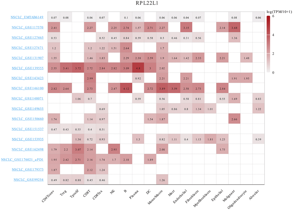 The expression of RPL22L1 was related to immune infiltration in LUAD single cells.