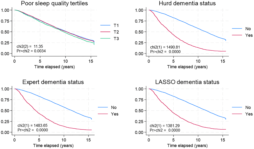 Sleep quality, dementia status and all-cause mortality: K-M survival curves. Abbreviations: chi2: Chi-square statistic; HRS: Health and Retirement Study; K-M: Kaplan Meier; LASSO: Least Absolute Shrinkage and Selection Operator; Pr: Probability.