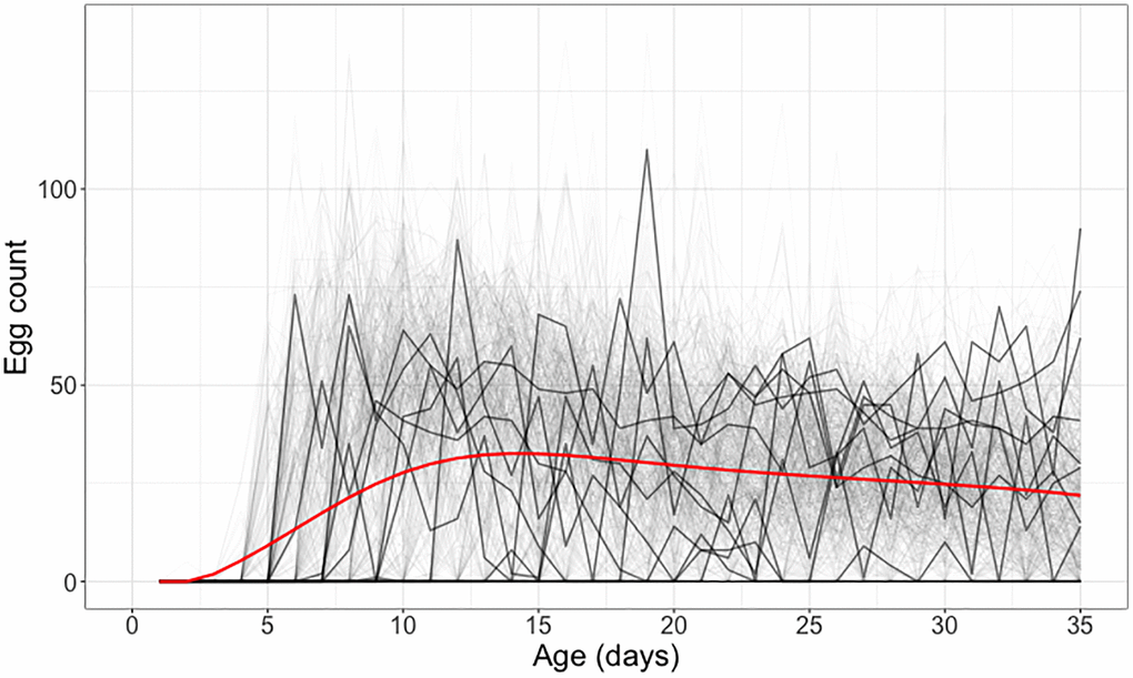 Individual daily egg-laying counts for medflies surviving through 35 days. Egg-laying counts for 10 randomly selected medflies are highlighted in black, while the other elements in the sample depicting individual daily egg-laying counts are shown in gray. The mean daily egg-laying count, obtained by local linear smoothing is shown in red.