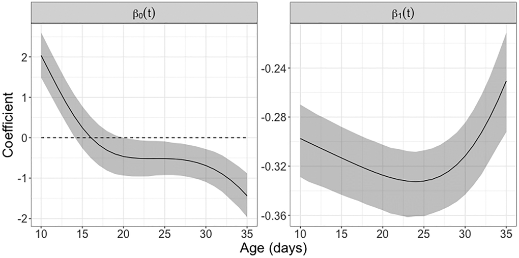 Study of concurrent reproductive potential using varying coefficient model. The intercept function β0(t) represents the (approximate) mean reproductive rate associated with daily egg-laying counts in female Mediterranean fruit flies that survived past 35 days. The regression coefficient function β1(t) depicts the time-varying effect of the accumulated egg-laying count on the immediate reproductive rate. The estimated coefficient functions are based on the fitted concurrent regression (1). The 95% pointwise confidence bands are based on 1000 bootstrap replicates, using concurrent regression (1). If zero is not located within the confidence band this indicates pointwise (not simultaneous) statistical significance in the corresponding age interval.