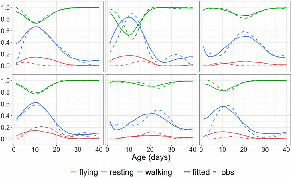 Observed and fitted trajectories for age-varying behavioral data. Observed data (solid lines) and spherical functional principal component analysis fitted behavioral trajectories (dashed lines) for six randomly selected medflies, with three selected components. The close alignment demonstrates a good fit.