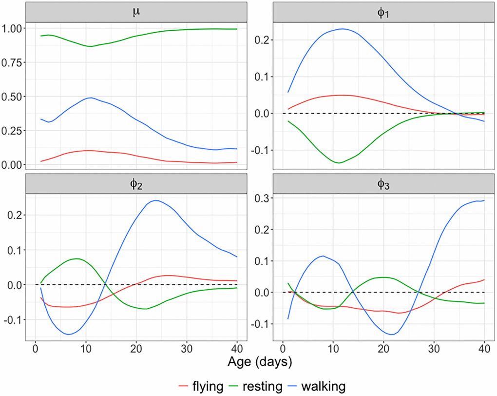 Mean function and eigenfunctions for longitudinal behavioral data. The estimated mean function μ^ and the first three estimated spherical eigenfunctions ϕ^1, ϕ^2, ϕ^3 for the behavioral fly data using spherical functional principal component analysis. The first three eigenfunctions explain 96.54% of the total variation, with the individual components explaining 80.55%, 12.23% and 3.76%, respectively.