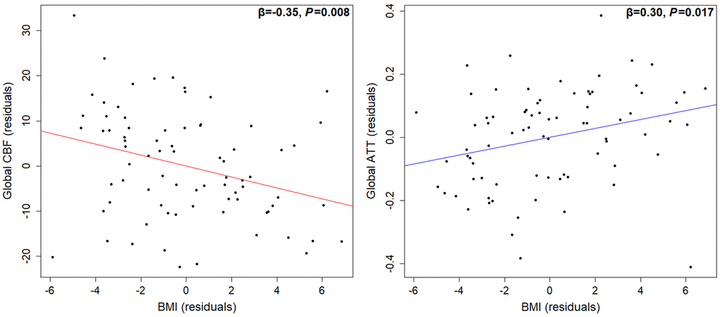 Partial regression association between BMI and global CBF (left) or global ATT (right), adjusted for age, sex, blood pressure, cardiorespiratory fitness, hand grip strength, and grey matter volume. Higher BMI was associated with lower CBF and a longer ATT (n = 78). Abbreviations: CBF: cerebral blood flow; ATT: arterial transit time; BMI: body mass index.