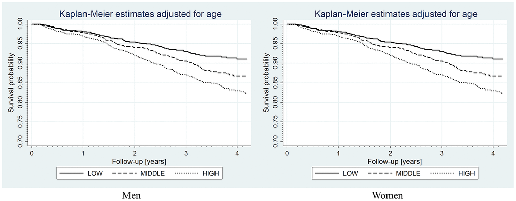 Kaplan-Meier curves for overall survival rates according to FGF-21 level categories. Log-rank test: for men, low vs. middle p p p p = 0.7, low vs. high p p 