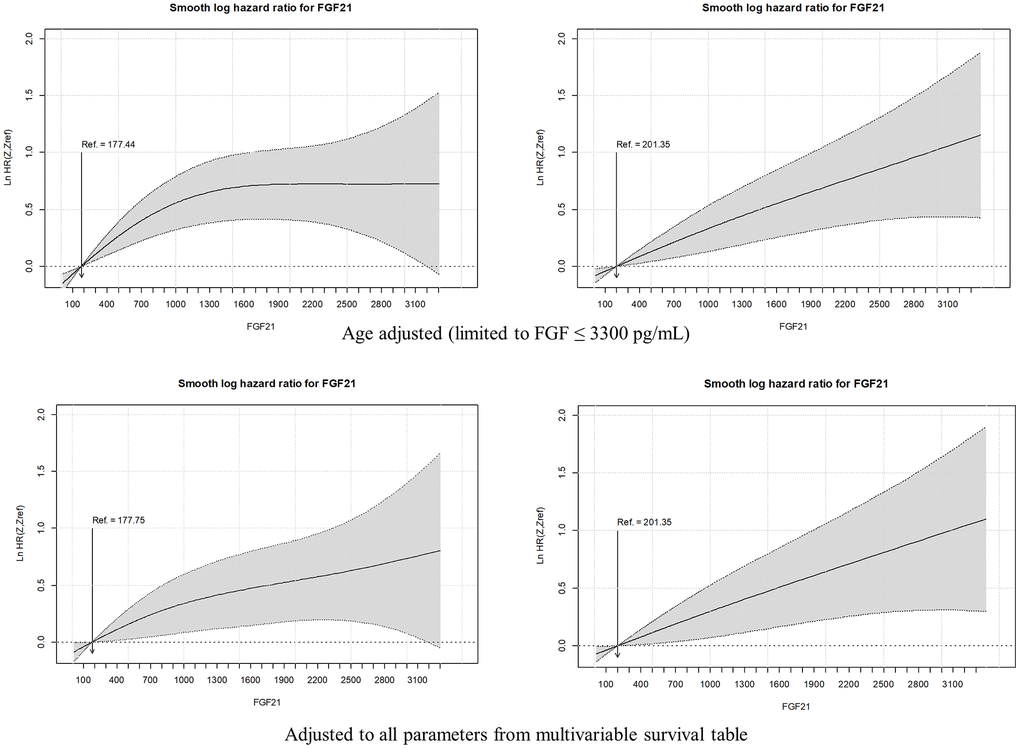 Smooth hazard ratios for FGF2l levels in men and women, adjusted to age and all significant factors from multivariable Cox regression analysis. The gray area indicates the 95 % confidence interval.