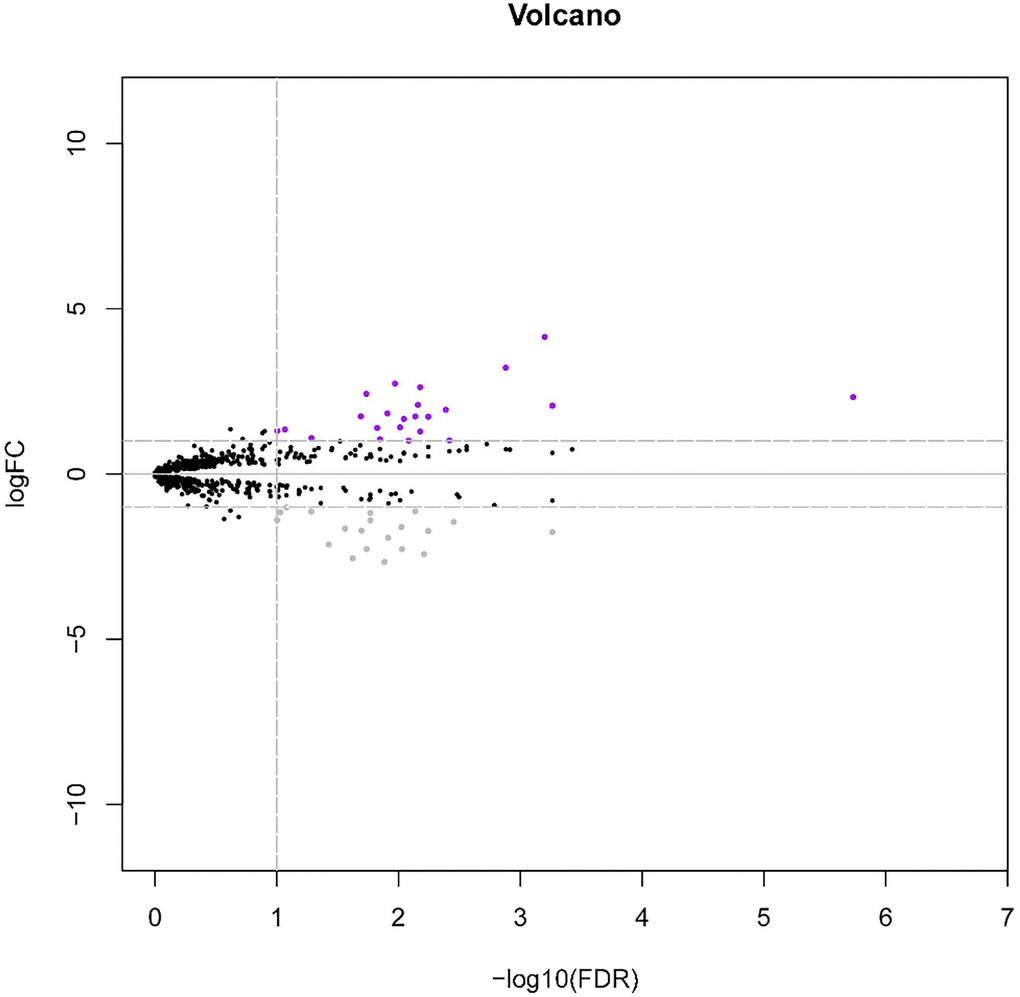 The volcano plot of differentially expressed miRNAs (DE-miRNAs) between ESCC patients with LNM and without LNM from the TCGA dataset. The purple dots and grey dots represent upregulated DEs and downregulated DEs with significance (adjusted p-value  1), respectively. The black dots are those DEs without significance.