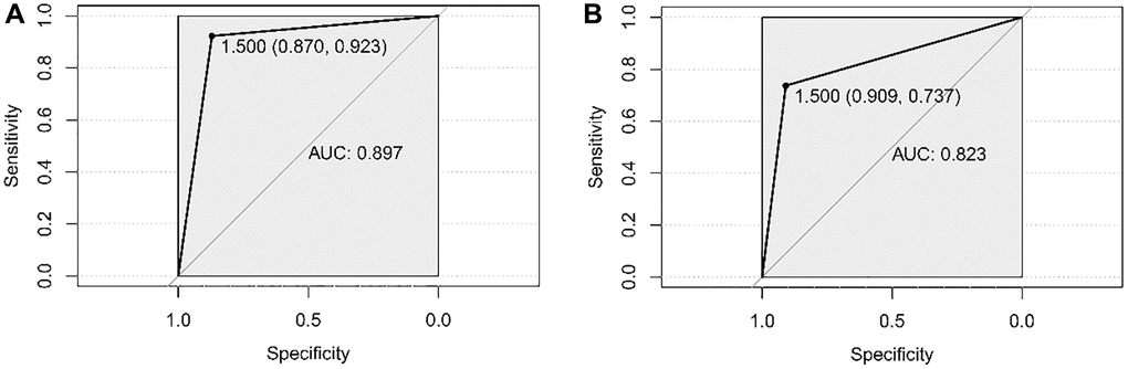 Verification of the classifier by SVM. (A) ROC curve to evaluate the discrimination ability of the classifier constructed by the SVM algorithm to different ESCC patients with LNM from the ones without LNM in the TCGA dataset. (B) ROC curve to evaluate the discrimination ability of the classifier constructed by the SVM algorithm to different ESCC patients with LNM from the ones without LNM in GSE43732.