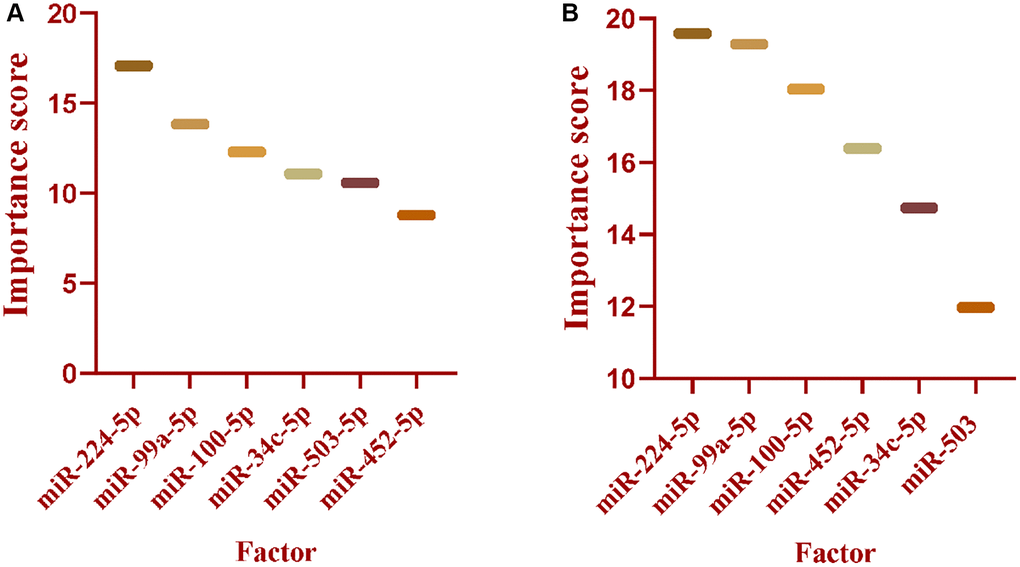 Sorted the miRNAs in the classifier based on the contribution by Adaboost. (A) The miRNAs in the classifier were ranked by Adaboost based on the contribution in TCGA dataset. (B) The miRNAs in the classifier were ranked by Adaboost based on the contribution in GSE43732.