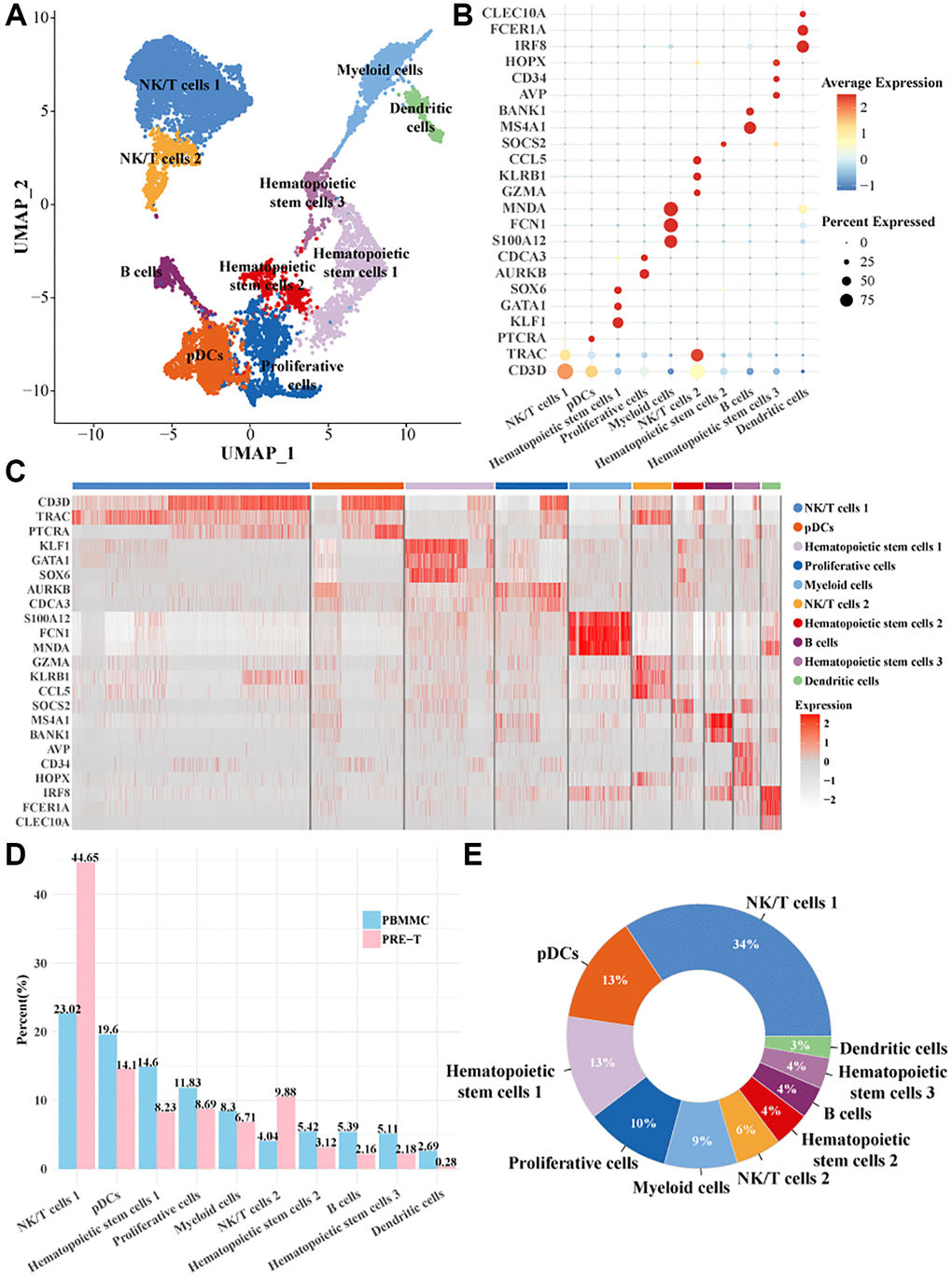 Single-cell mapping of pre-T childhood leukemia. (A) UMAP downscaling plot for clustering and annotation of pre-T leukemia and healthy control bone marrow mononuclear cells. (B) Bubble plots of marker gene expression profiles used for cell subpopulations. (C) Heatmap of marker gene expression profiles used to annotate cell subpopulations. (D) Proportion of each cell subpopulation between the two groups. (E) Proportion of each cell subpopulation within all cells.