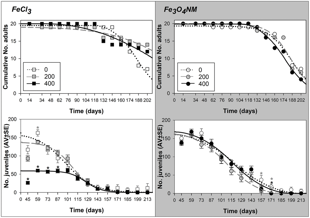 Results from lifespan test with Enchytraeus crypticus when exposed to FeCl3 and Fe3O4 NM, in LUFA 2.2 soil, at the density of 1 adult organism per replicate, in terms of survival (top row: values expressed as cumulative number) and reproductive output (down row: values are expressed as average ± standard error). Lines represent the models fit to data. *: p