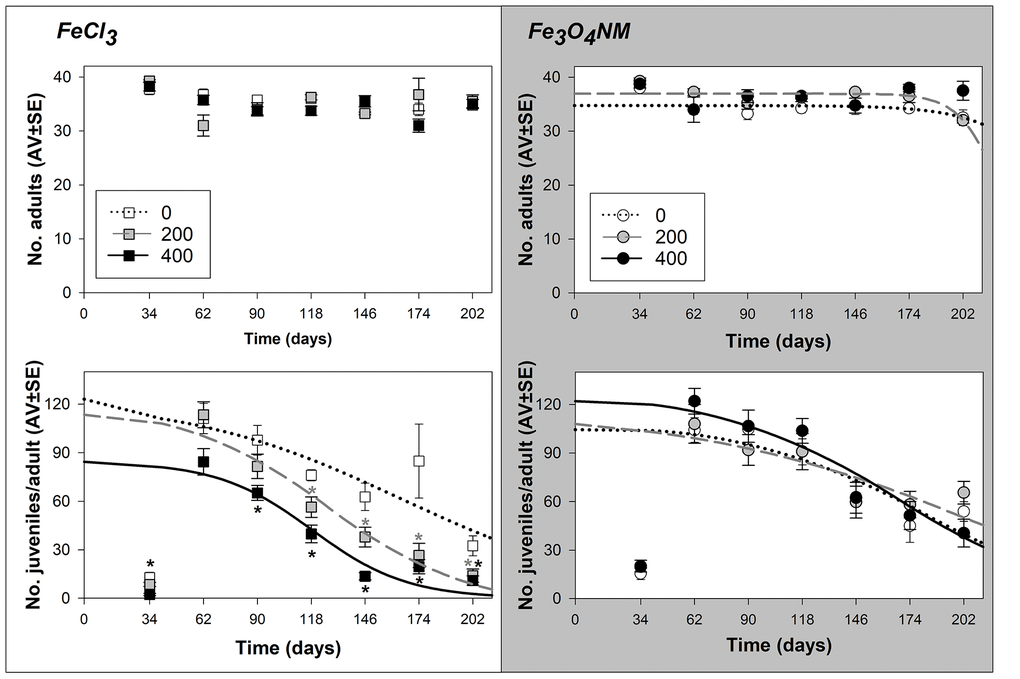 Results from lifespan test with Enchytraeus crypticus when exposed to FeCl3 and Fe3O4 NM, in LUFA 2.2 soil, at the density of 40 adult organism per replicate, in terms of survival (top row) and reproductive output per surviving adult (down row). All the values are expressed as average ± standard error. Lines represent the models fit to data. *: p