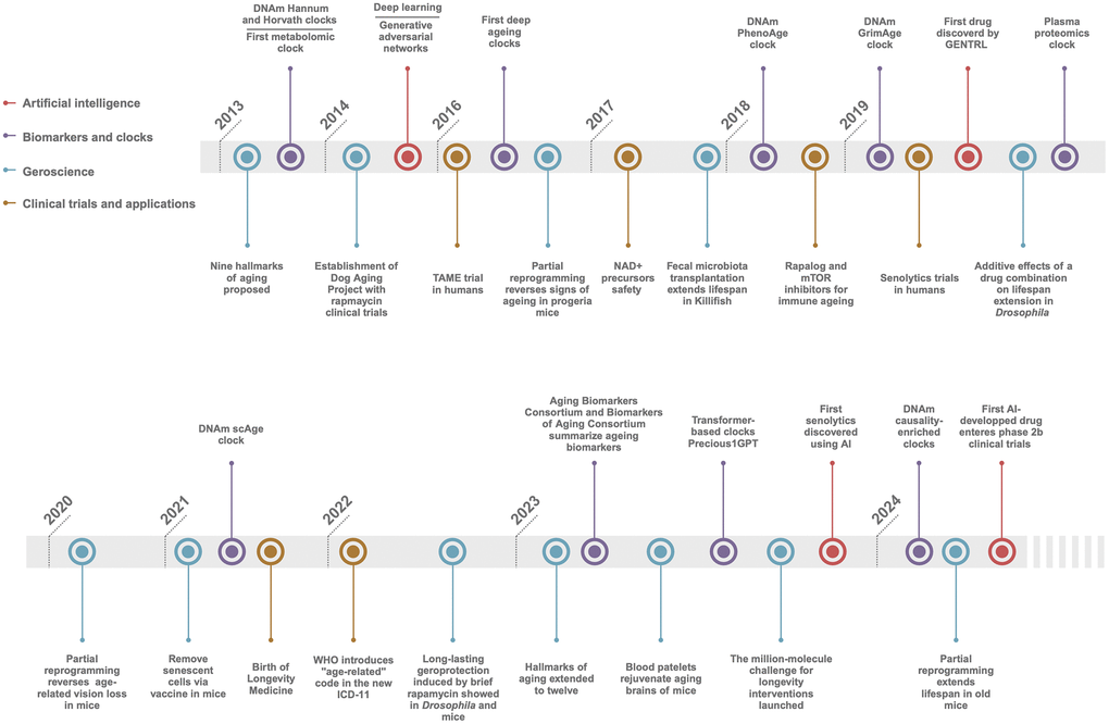 Timeline of longevity biotechnology. Key breakthroughs the AI, Biomarkers and clocks, Geroscience, and Clinical trials and applications in ageing and longevity fields since 2013.