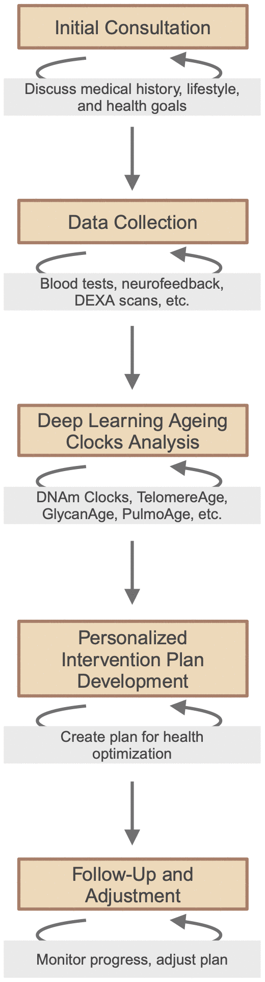 Framework of personalized, data-driven longevity medicine.