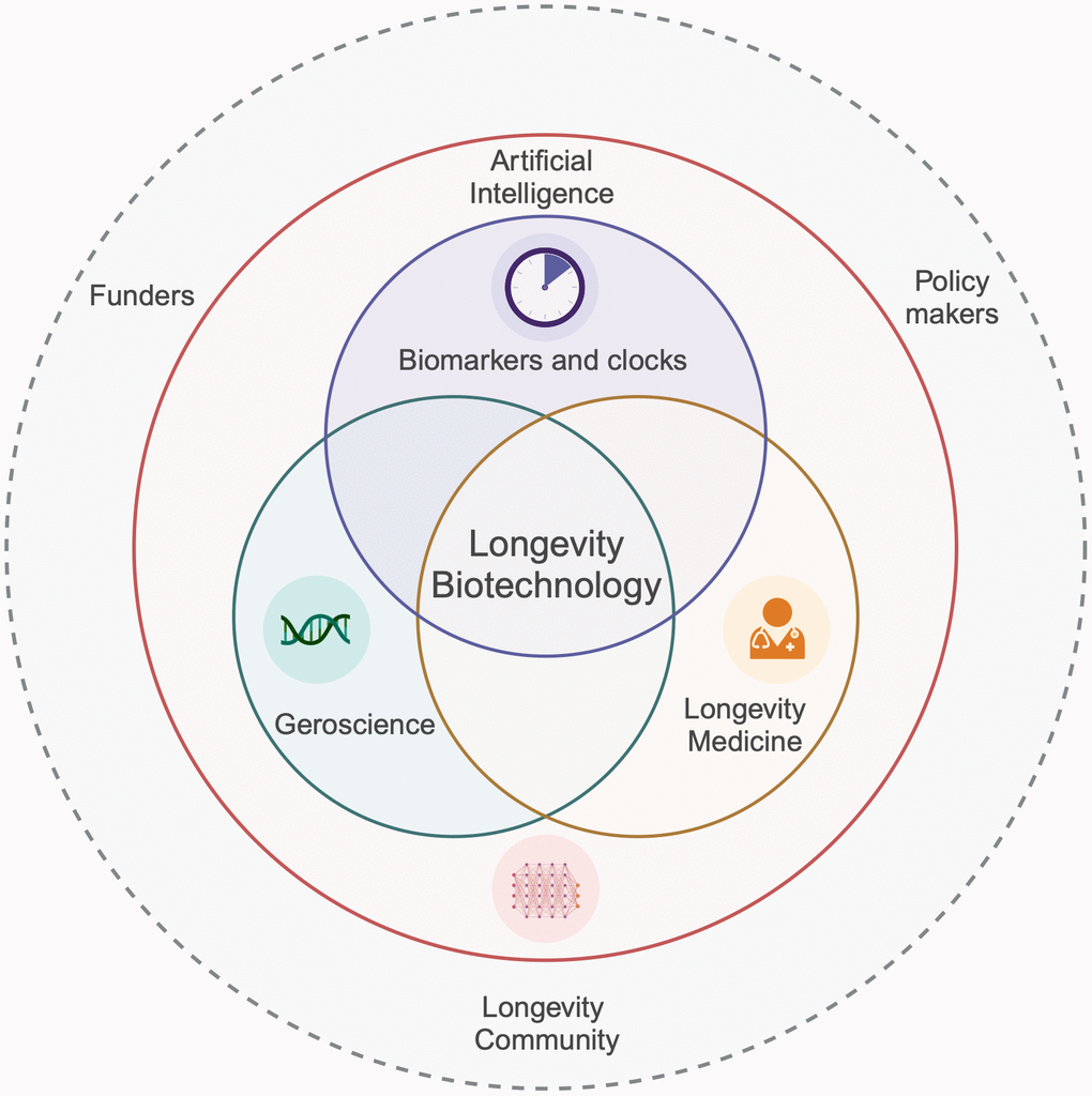 Integration of AI, biomarkers and clocks, geroscience, and longevity medicine in advancing human healthspan.