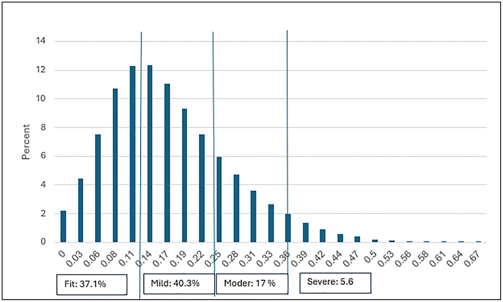 MEFI score bar chart in percent.