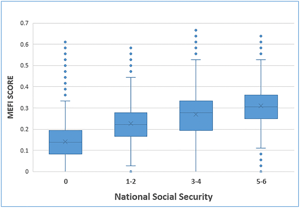 Boxplot of MEFI grouped by Social Security benefits.