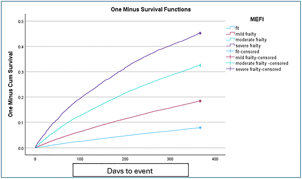 One-year Kaplan-Meiers survival curve for hospitalization or mortality outcome, by MEFI categories.