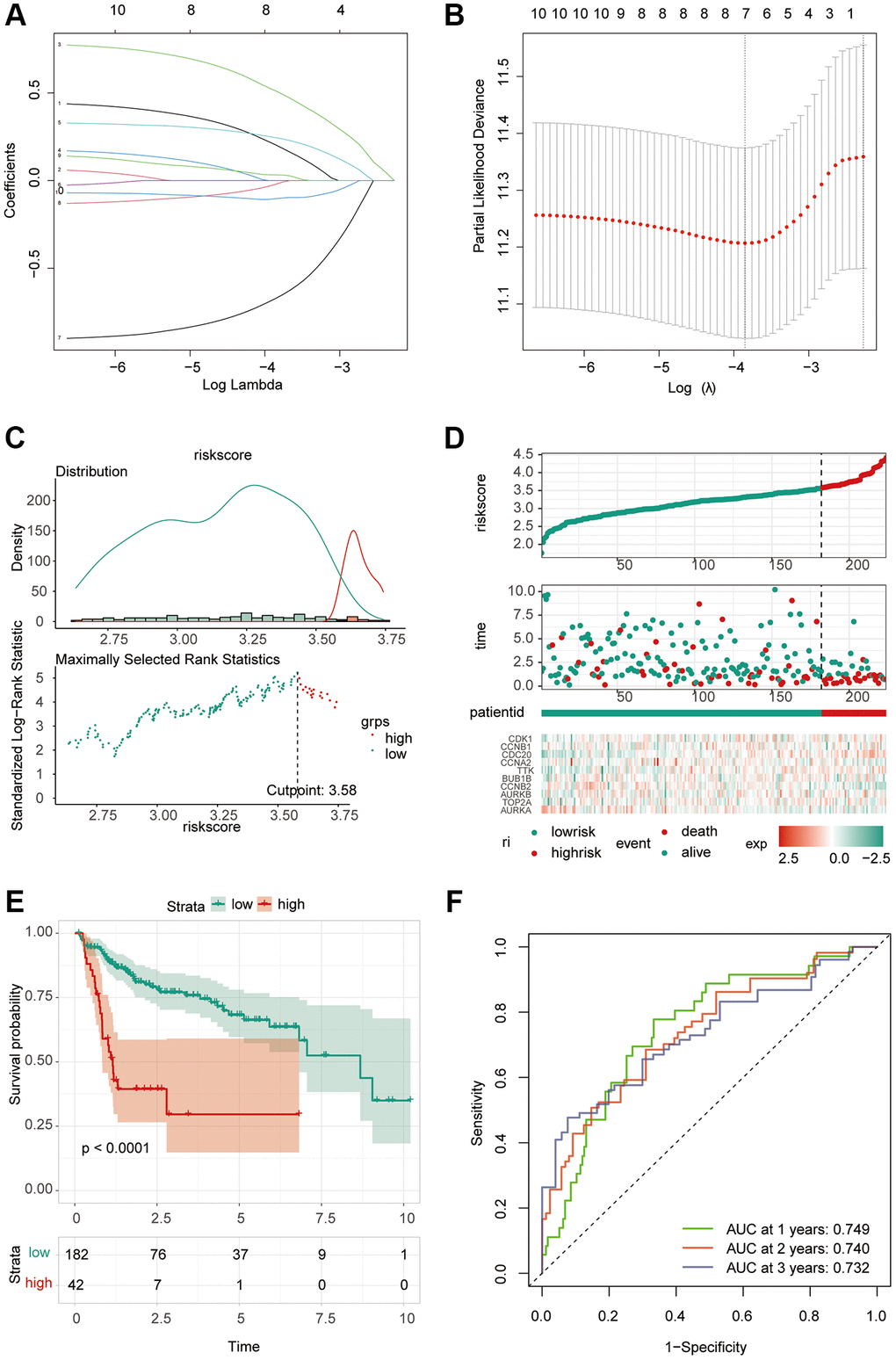 Construction of riskScore signature. (A) Least absolute shrinkage and selection operator (LASSO) coefficient profiles of the ten key molecules. (B) Penalty plot for the LASSO model for the 10 prognostic genes with error bars denoting the standard errors. (C) The optimal cut-off point to dichotomize riskScore into low and high groups was determined by the function surv