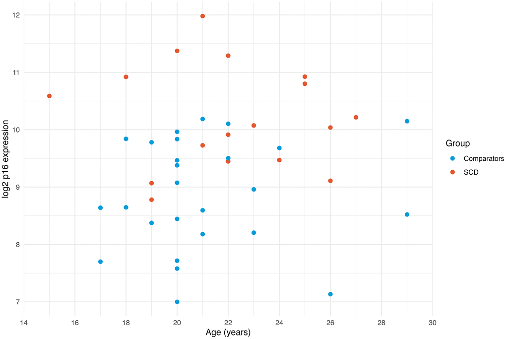 Expression of p16 by age. Scatterplot of p16 expression by age demonstrates that the SCD group generally has higher p16 expression across the entire age range. The youngest SCD participant has higher p16 expression than all the comparators.