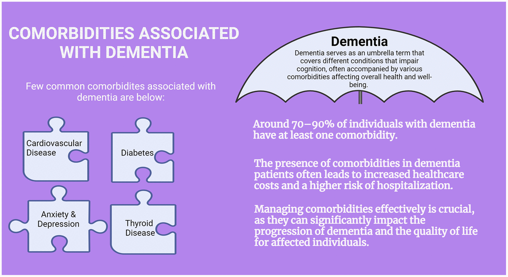 Comorbidities associated with dementia. Comorbidities associated with dementia, such as cardiovascular disease, diabetes, depression, and thyroid disease can significantly impact the progression and management of the condition. These additional health issues often exacerbate cognitive decline and complicate treatment strategies, highlighting the need for a comprehensive approach to care those addresses both dementia and its associated comorbidities. Understanding these relationships is crucial for improving patient outcomes and enhancing quality of life.