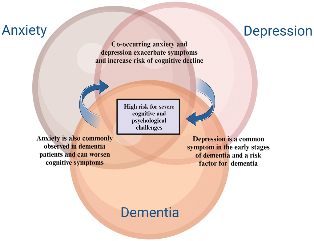 Relationship between anxiety, depression and dementia. The relationship between anxiety, depression, and dementia is complex and bidirectional. Both anxiety and depression are common in individuals with dementia, often exacerbating cognitive decline and worsening quality of life. Conversely, early signs of dementia can lead to increased feelings of anxiety and depression, creating a challenging cycle that necessitates integrated mental health support in dementia care.