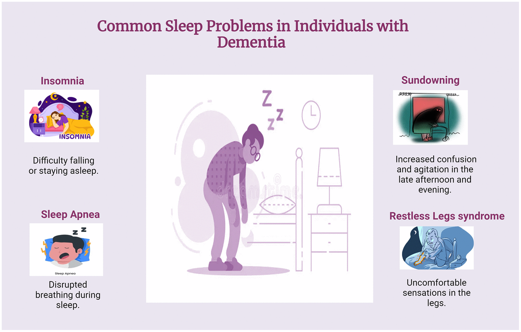 Common sleep problems in dementia. Common sleep problems in dementia include insomnia, fragmented sleep, sleep apnea, sundowning, and restless legs syndrome. Individuals may have trouble falling asleep or staying asleep due to altered circadian rhythms and increased confusion during the night. These sleep disturbances can exacerbate cognitive decline and contribute to behavioral issues, making effective management crucial for enhancing quality of life.