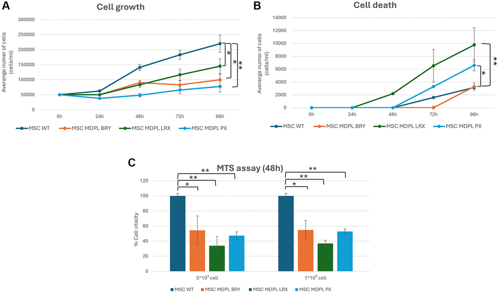 Cell viability of MSCs. (A) Population doubling levels of WT (blue) and MDPL MSCs (orange, green and light blue) from 0 to 96 hours. (B) Cell death count in MSCs of WT and MDPL MSCs from 0 to 96 h. (C) MTS assay, histogram representing the percentage of cell viability at 48 h of WT and MDPL MSCs at 5 × 103 and 10 × 103 cell seeded. The WT data are derived from the mean of the values obtained from the two healthy control samples. Error bars indicate the standard deviation ± standard error of the mean (SEM). *p **p 