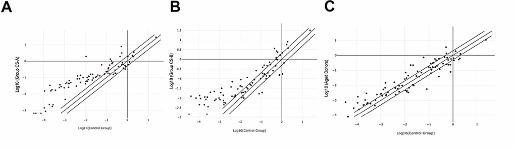 Scatter plot of differentially expressed genes in the 3 different groups normalized to healthy controls. (A) CS-A, (B) CS-B, (C) Elderly group.