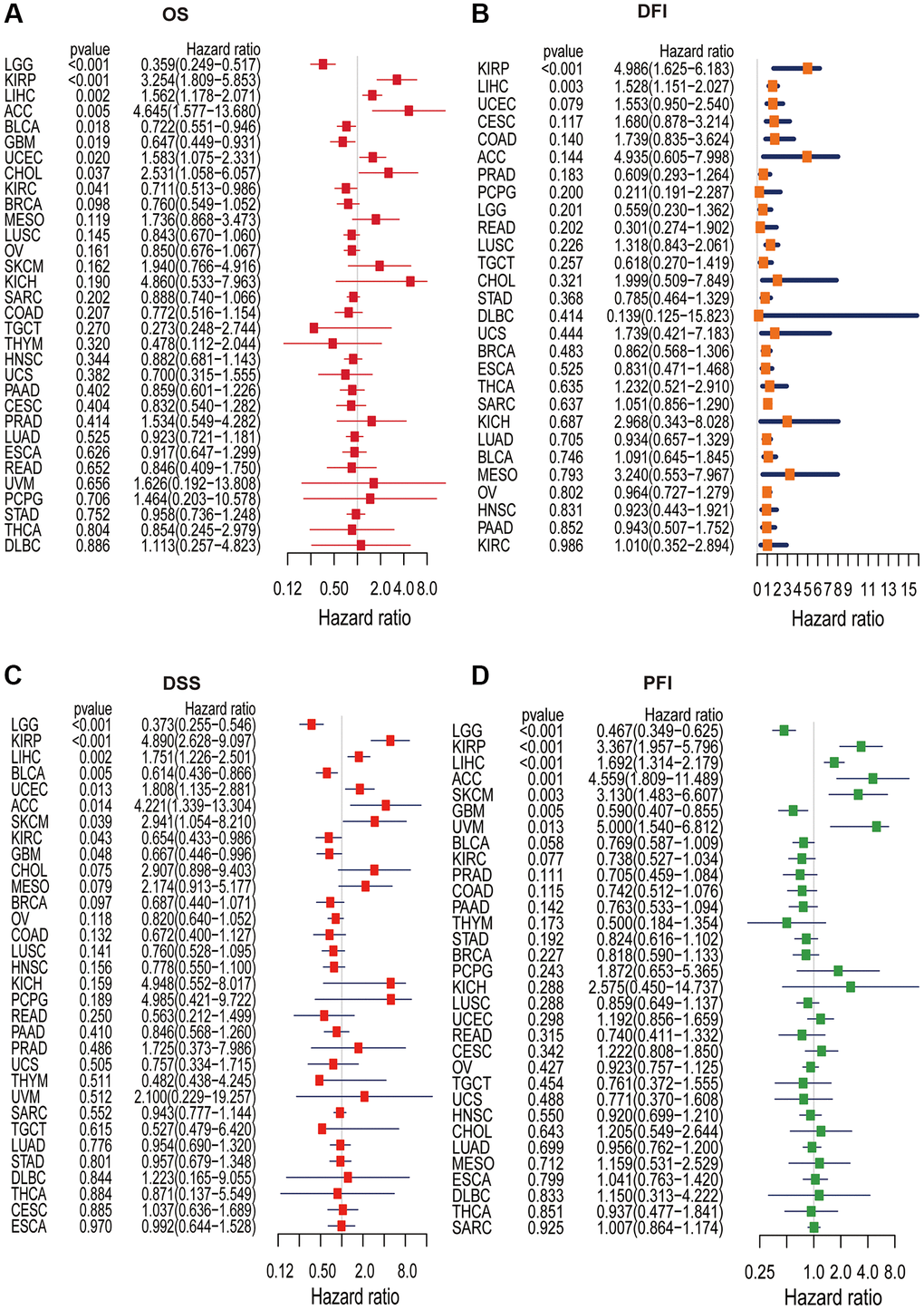 Univariate Cox regression analysis of KLHL23. (A–D) The forest plot shows the relationship between KLHL23 expression and patient overall survival (OS), disease-free interval (DFI), disease-specific survival (DSS), and progression-free interval (PFI). (*P **P ***P 