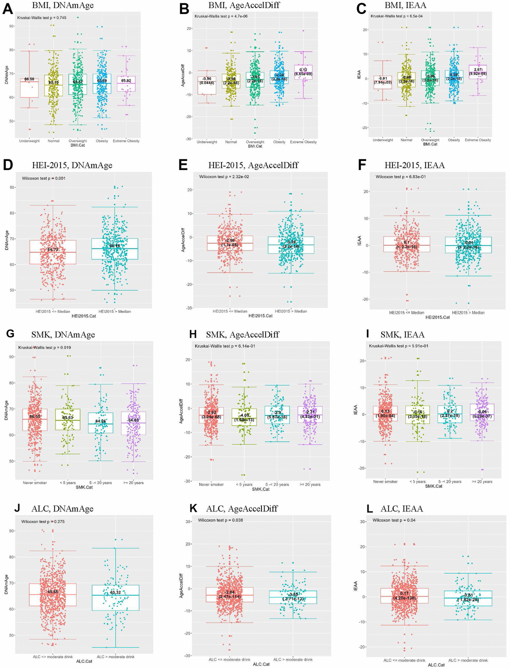 Distribution of DNAmAge/AgeAccelDiff/IEAA by selected BC-risk factors. By BMI, (A–C); HEI-2015, (D–F); SMK, (G–I); ALC, (J–L). (ALC, dietary alcohol categorized by moderate drink (14 g); AgeAccelDiff, epigenetic age acceleration as departure of DNAmAge from chronologic age; IEAA, intrinsic epigenetic age acceleration as residuals adjusted for cell composition; BC, breast cancer; BMI, body mass index; Cat, Categories; DNAmAge, DNA methylation–based marker of aging; HEI, healthy eating index; SMK, pack-years of smoking.) (A) BMI, DNAmAge (B) BMI, AgeAccelDiff (C) BMI, IEAA (D) HEI-2015, DNAmAge (E) HEI-2015, AgeAccelDiff (F) HEI-2015, IEAA (G) SMK, DNAmAge (H) SMK, AgeAccelDiff (I) SMK, IEAA (J) ALC, DNAmAge (K) ALC, AgeAccelDiff (L) ALC, IEAA.