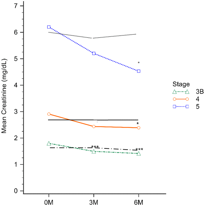 The analysis involved assessing serum Cr levels in distinct CKD stages after 3 and 6 months of treatment. Notably, the green, red, and blue lines represent the EFT-treated CKD stage 3b, 4, and 5 groups, while the black line corresponds to the control group within their respective CKD stages. * P*** P