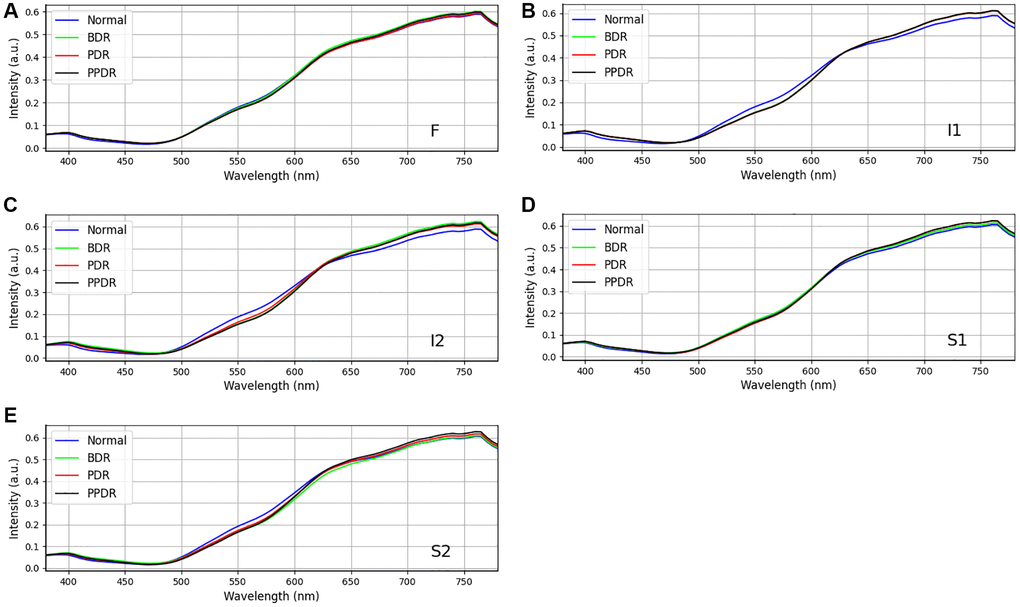 Comparison of retinal spectra by four stages of diabetes disease (npatients = 137, p-value = 0.006, Chi-square test and nsamples = 3,000, p-value Chi-square test) at sampling locations (A) F, (B) I1, (C) I2, (D) S1, and (E) S2.